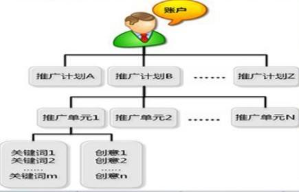 百度競(jìng)價(jià)推廣