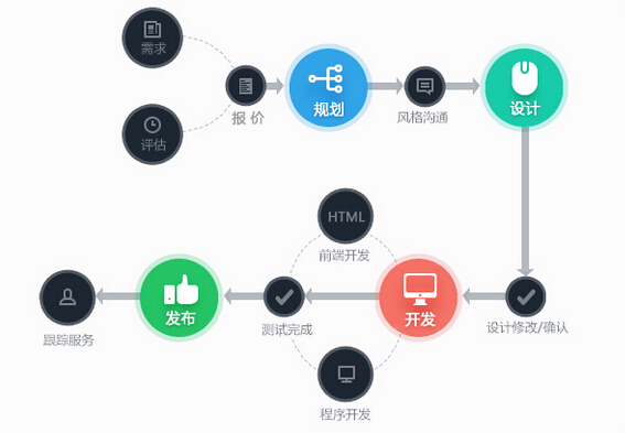 定制網(wǎng)站制作流程.jpg