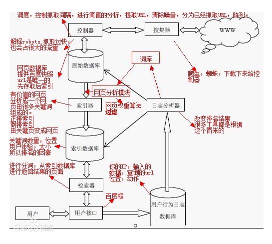 搜索引擎原理