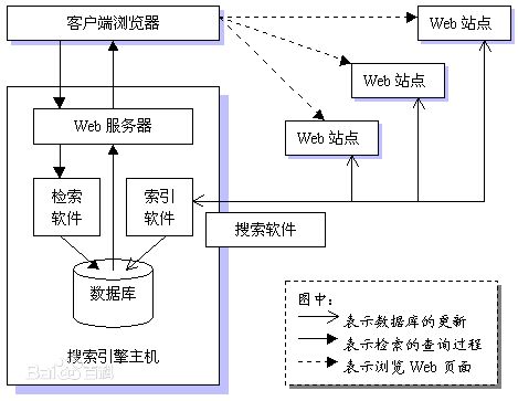 搜索引擎原理詳解