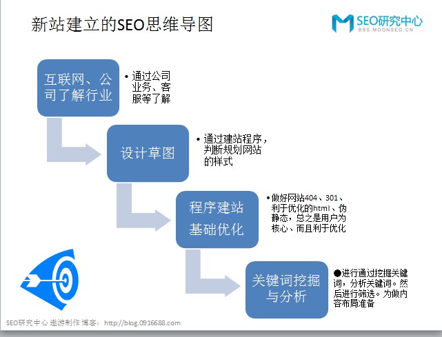 新站該怎么建立SEO思維導(dǎo)圖