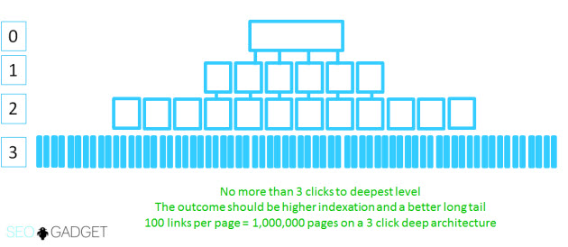 flattened to 3 levels deep SEO成功的網站架構