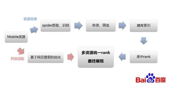 百度移動搜索原理