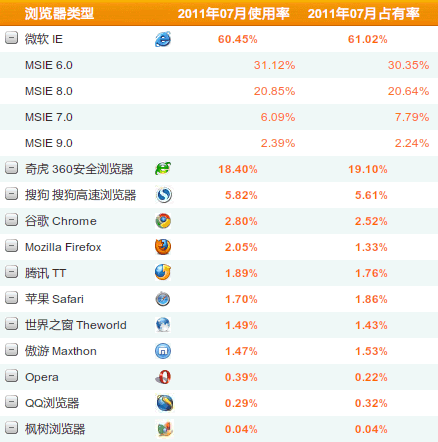 360瀏覽器在中國市場的占有率僅次于IE6和IE8