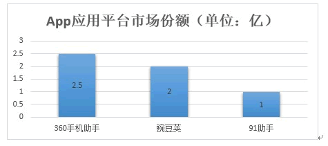 360豌豆莢91三大APP應(yīng)用分發(fā)平臺(tái)搜索排名規(guī)則分析