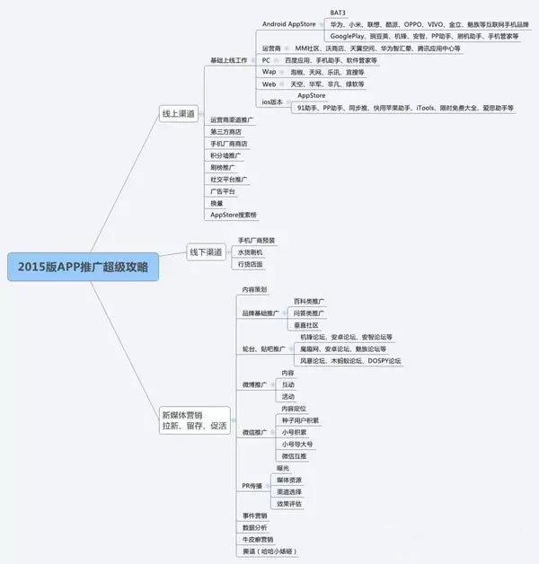 2015版App推廣全攻略