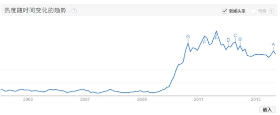 用 Google Trends評(píng)估網(wǎng)站吸引力