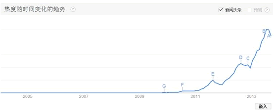 用 Google Trends評(píng)估網(wǎng)站吸引力