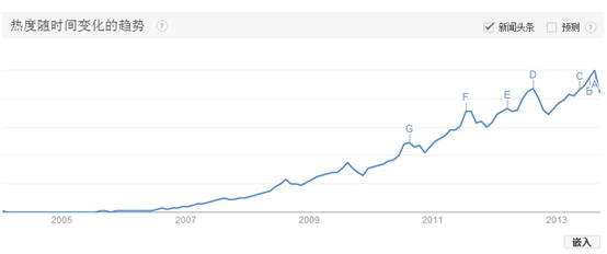 用 Google Trends評(píng)估網(wǎng)站吸引力