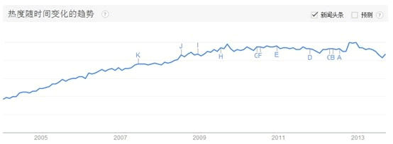 用 Google Trends評(píng)估網(wǎng)站吸引力