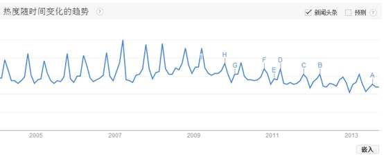 用 Google Trends評(píng)估網(wǎng)站吸引力