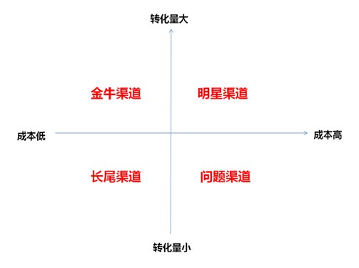 轉(zhuǎn)化來源分析.jpg