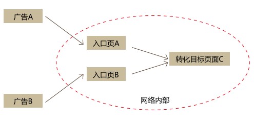 入口頁轉(zhuǎn)化分析.jpg