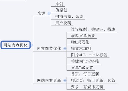 圖解SEO全過程