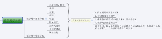 圖解SEO全過程