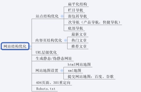 圖解SEO全過程