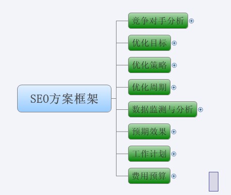 圖解SEO全過程