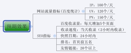 圖解SEO全過程