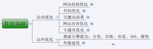 圖解SEO全過程