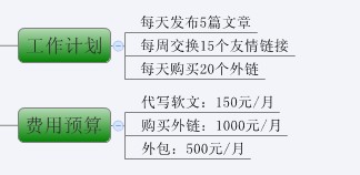 圖解SEO全過程