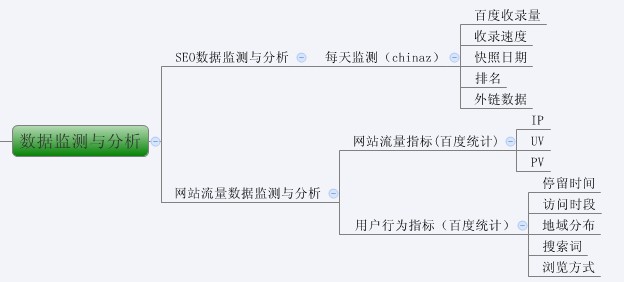 圖解SEO全過程