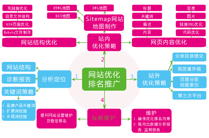 全方位的網(wǎng)站SEO優(yōu)化排名推廣方案