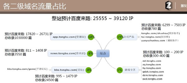 各二級(jí)域名流量對(duì)比