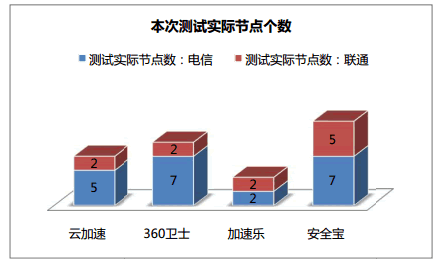 網(wǎng)站加速哪家強？ 免費CDN服務評測大PK 免費資源 第10張