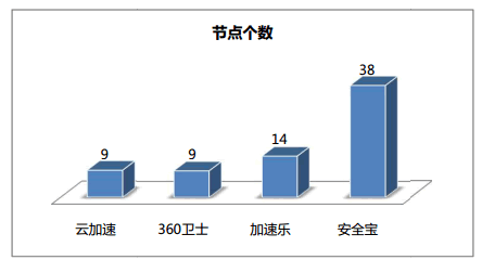 網(wǎng)站加速哪家強？ 免費CDN服務評測大PK 免費資源 第9張