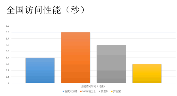 網(wǎng)站加速哪家強？ 免費CDN服務評測大PK 免費資源 第11張