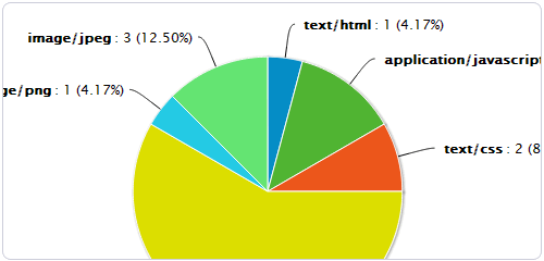 Load Impact 分析數(shù)據(jù)