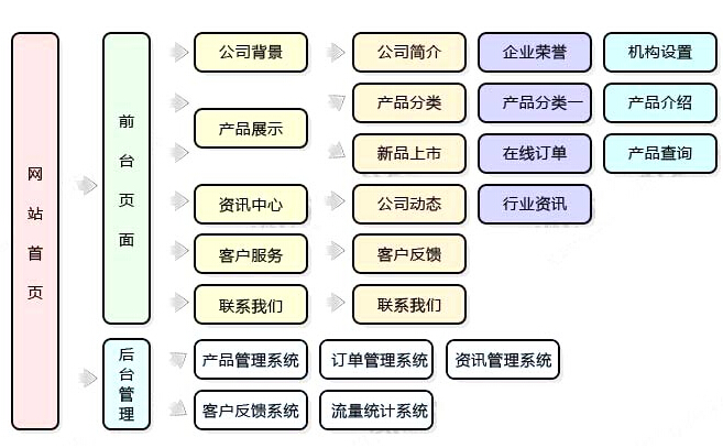 網(wǎng)站建設(shè)策劃方案