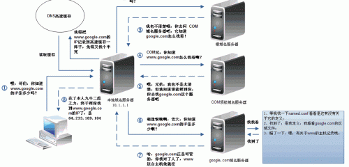 域名DNS解析全過程