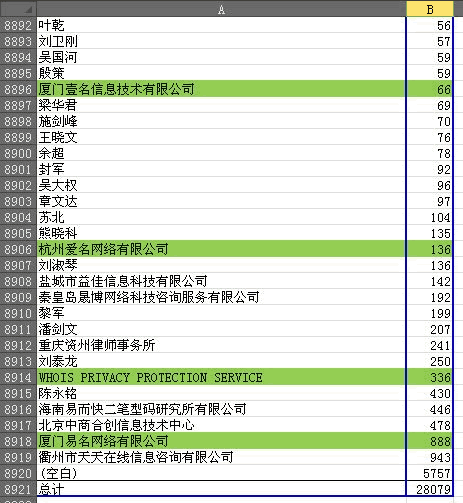 說說三雜CN域名投資經(jīng)驗